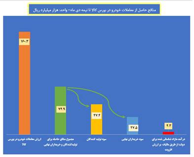 انتقاد کارشناسان از برخی تلاشها برای توقف عرضه خودرو در بورس