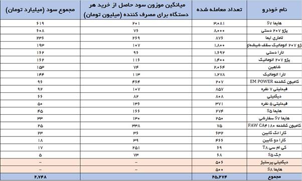 انتقاد کارشناسان از برخی تلاشها برای توقف عرضه خودرو در بورس