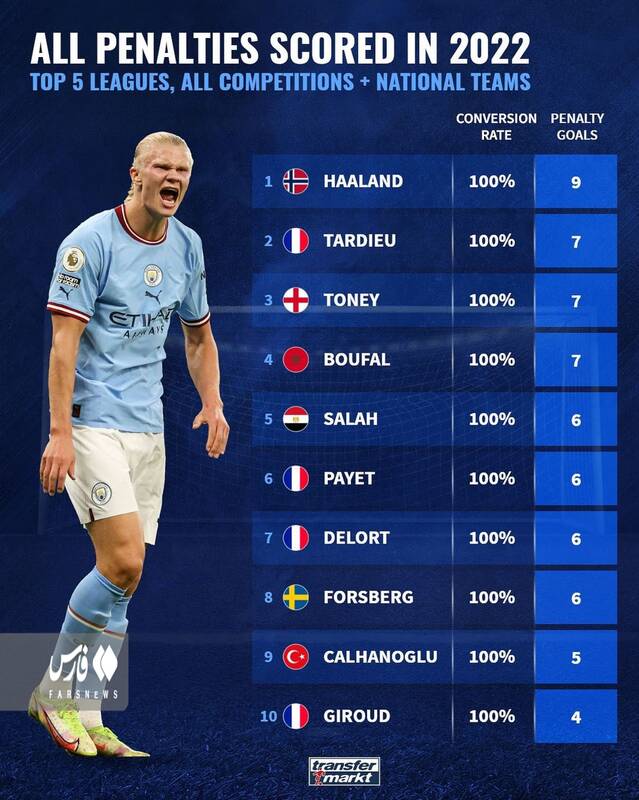 معرفی بهترین پنالتی زن اروپا +عکس