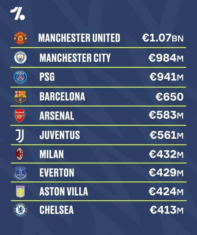 معرفی ۱۰ باشگاه ولخرج فوتبال +عکس