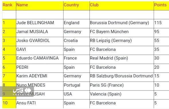 ستاره انگلیسی بهترین جوان سال شد