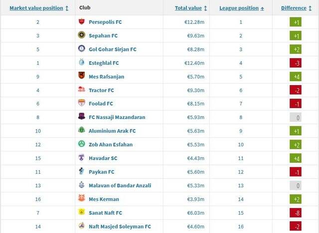 نیمفصل فوتبال برای کدام تیمها موفقیتآمیز بود؟