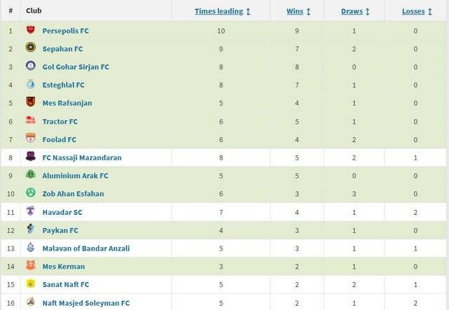 رمز نباختن در ایران؛ گل اول را بزن!