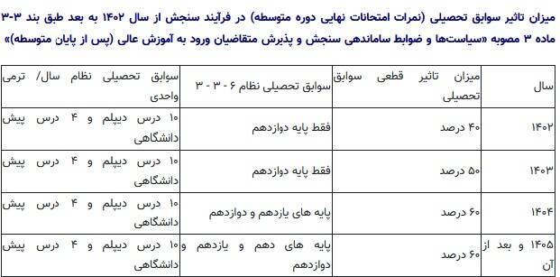 تشریح جزئیات طراحی سوالات نوبت اول آزمون سراسری