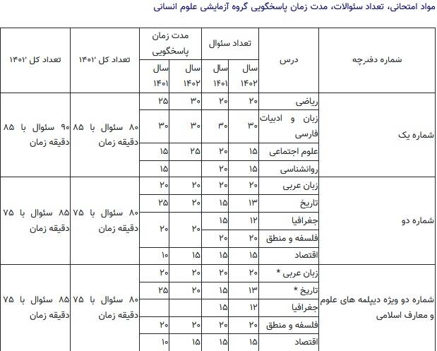 تشریح جزئیات طراحی سوالات نوبت اول آزمون سراسری