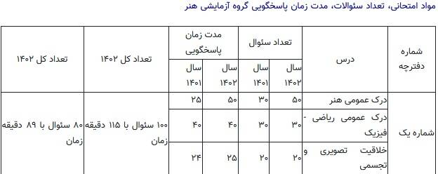 تشریح جزئیات طراحی سوالات نوبت اول آزمون سراسری