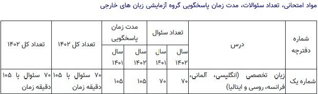 تشریح جزئیات طراحی سوالات نوبت اول آزمون سراسری