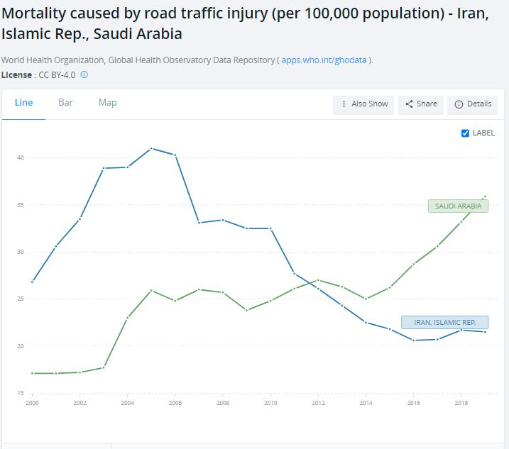 روند مرگ و میر ناشی از تصادفات جادهای در ایران و عربستان