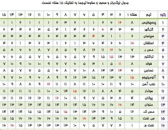 پرسپولیس چطور قهرمان نیمفصل شد؟/ دو روی استقلال و نفت