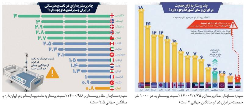 صدای بلند آژیر خطر «کمبود پرستار»در بیمارستانها
