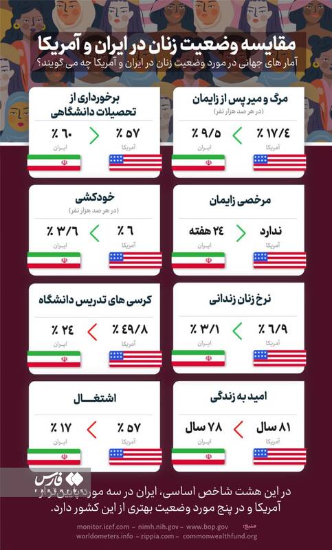 آمارهای جهانی درباره وضعیت زنان چه می‌گوید؟ +اینفو