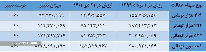 جزئیات پرداخت مرحله دوم سودسهام عدالت