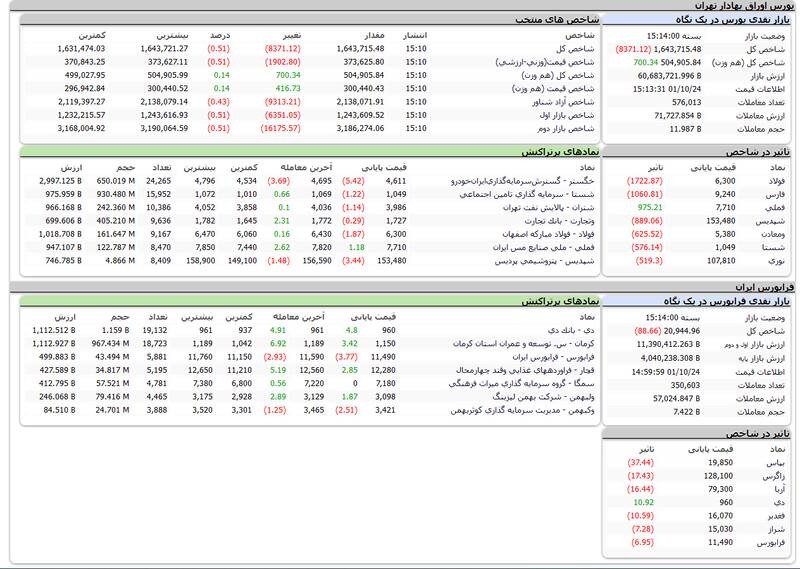 افت ۸۳۶۶ واحدی شاخص بورس +نقشه