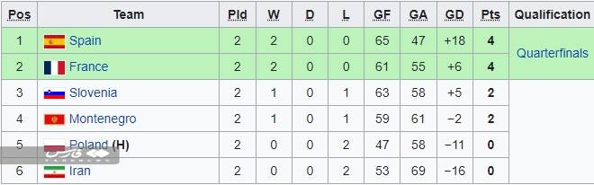 حریفان ایران در دور دوم هندبال قهرمانی جهان