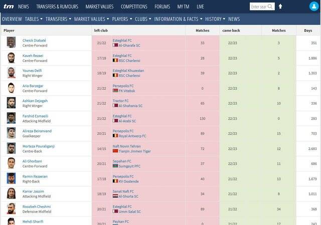 بازگشت لژیونرها؛ رفتن در اوج، برگشتن در افت