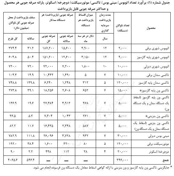 برنامه ۴ میلیارد دلاری دولت برای نوسازی ناوگان حمل و نقل عمومی