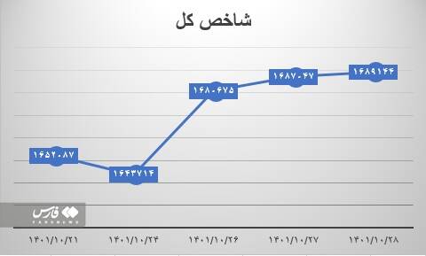 بورس در آستانه کانال ۱.۷ میلیون واحدی/ ورود پول حقیقی عامل رشد بازار سرمایه