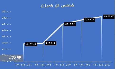 بورس در آستانه کانال ۱.۷ میلیون واحدی/ ورود پول حقیقی عامل رشد بازار سرمایه