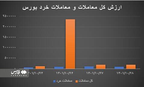 بورس در آستانه کانال ۱.۷ میلیون واحدی/ ورود پول حقیقی عامل رشد بازار سرمایه