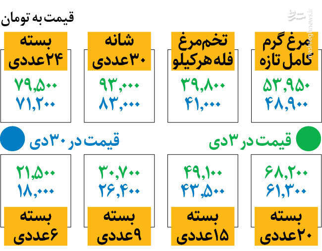 قیمت روز مرغ و تخم مرغ در بازار +جدول