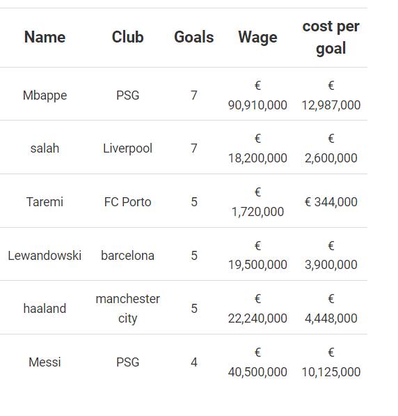 طارمی زننده ارزانترین گلهای لیگ قهرمانان اروپا/ «امباپه» در صدر