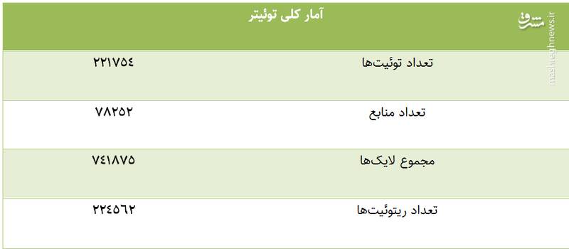 توئیتریها در مورد کدام اعدامی اغتشاشات بیشتر توئیت زدند؟ 18