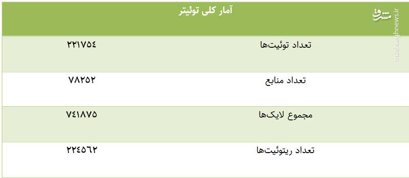 توئیتری‌ها در مورد کدام اعدامی اغتشاشات بیشتر توئیت زدند؟