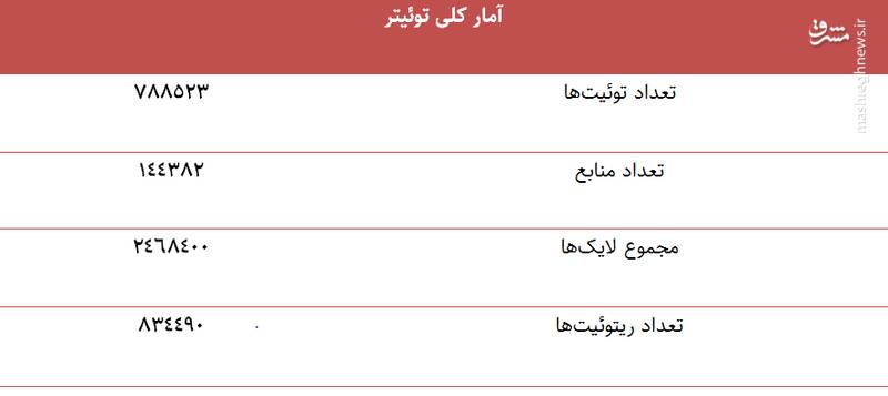 توئیتریها در مورد کدام اعدامی اغتشاشات بیشتر توئیت زدند؟ 13