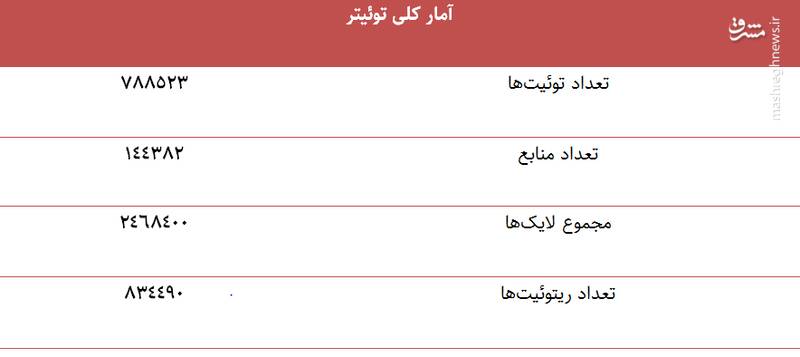 توئیتری‌ها در مورد کدام اعدامی اغتشاشات بیشتر توئیت زدند؟