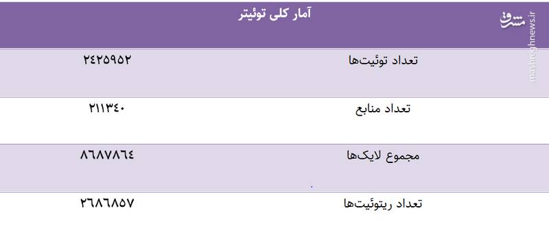 توئیتری‌ها در مورد کدام اعدامی اغتشاشات بیشتر توئیت زدند؟