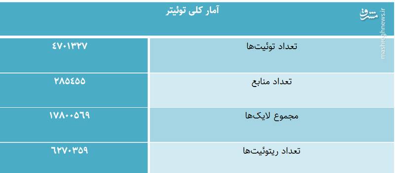 توئیتریها در مورد کدام اعدامی اغتشاشات بیشتر توئیت زدند؟ 3