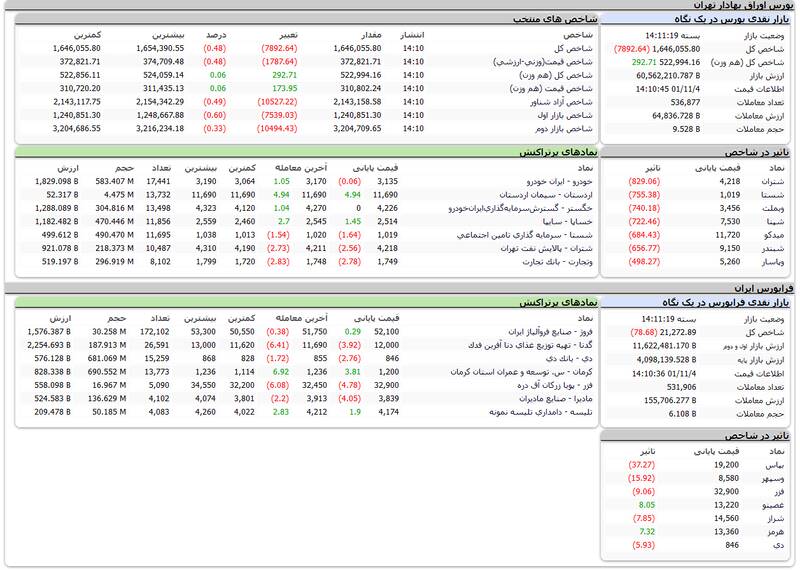افت ۷۸۹۲ واحدی شاخص بورس +نقشه