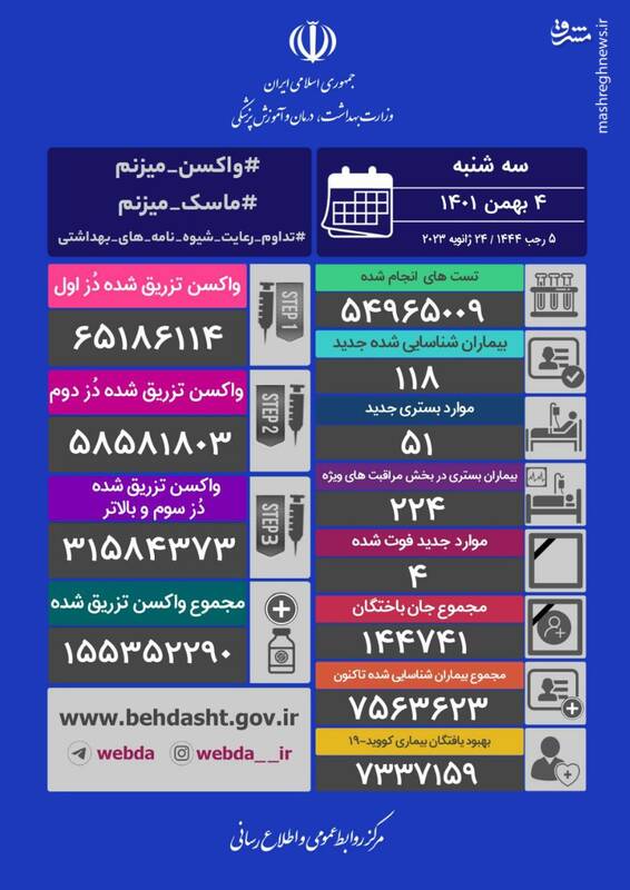 شناسایی ۱۱۸ بیمار جدید کرونایی/ فوت ۴ نفر در شبانه روز گذشته