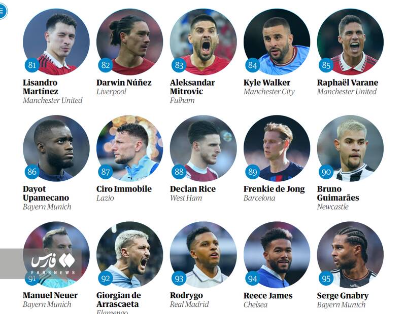 طارمی در جمع ۱۰۰ بازیکن برتر دنیا/ ستاره بارسا و رئال پایینتر از مهاجم ایرانی