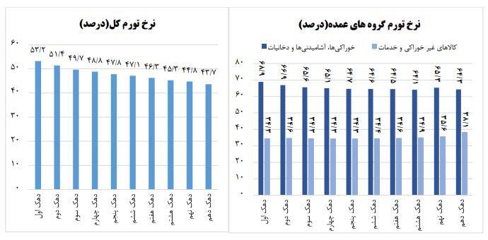 نرخ تورم سالانه بر حسب دهک های درآمدی اعلام شد