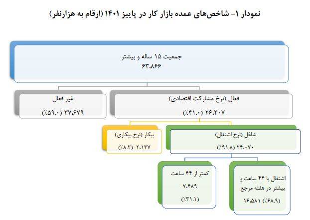 کاهش بیکاری در کشور/ نرخ مشارکت ۴۱ درصد و نرخ بیکاری ۸.۲ درصد شد