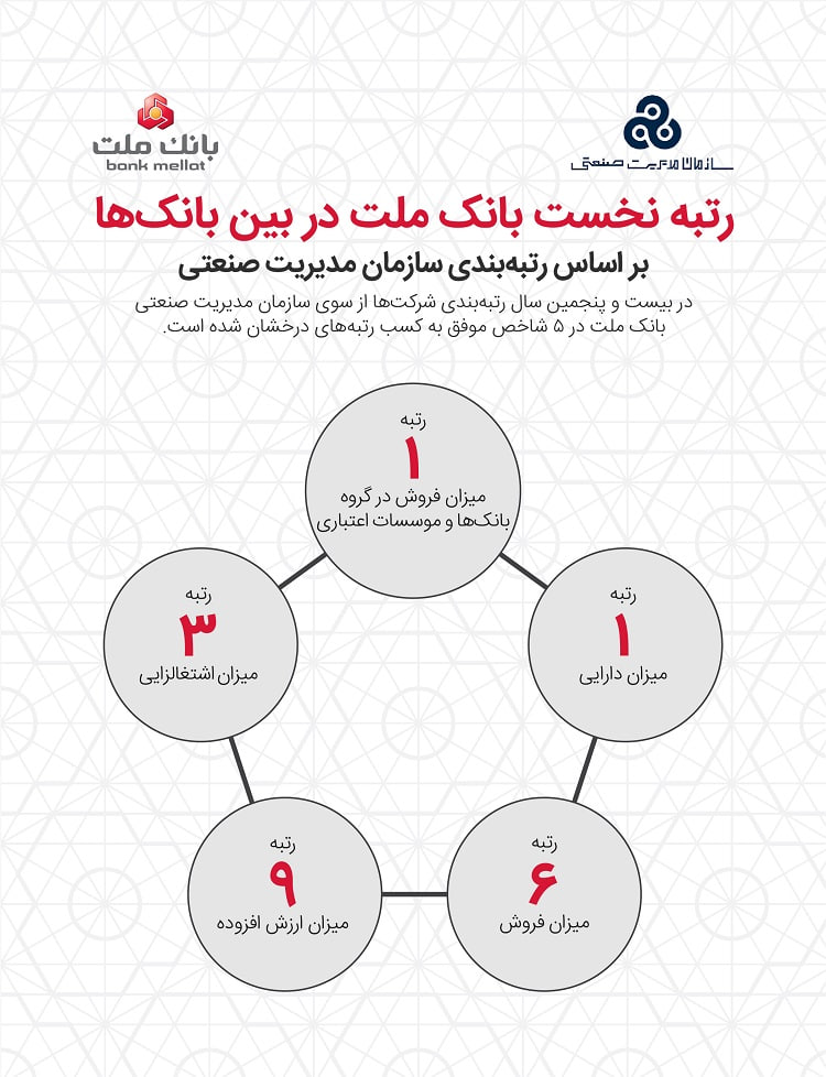 بانک ملت برترین بانک ایران شد