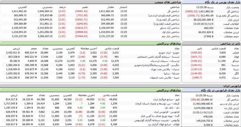 بورس هفته را نزولی به پایان رساند +نقشه