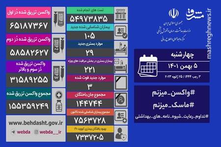 شناسایی ۱۰۵ بیمار جدید کرونایی /فوت ۳ نفر در شبانه روز گذشته