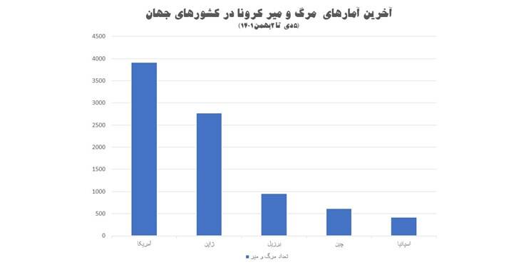 نگاهی به آخرین آمار کرونا در جهان