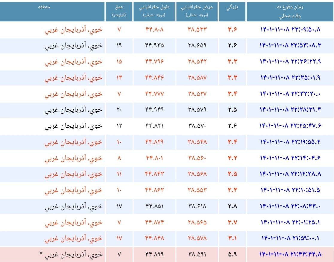 زمین لرزه ای به بزرگی ۵.۹ ریشتر خوی را لرزاند / اعزام ۱۵ تیم ارزیاب برای بررسی خسارت احتمالی/ مصدومان زلزله به ۹۷۳ نفر رسید/ ثبت ۴۲ پس لرزه