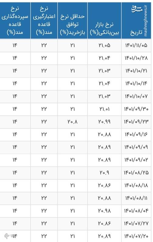 افزایش نرخ سود بین بانکی +جدول
