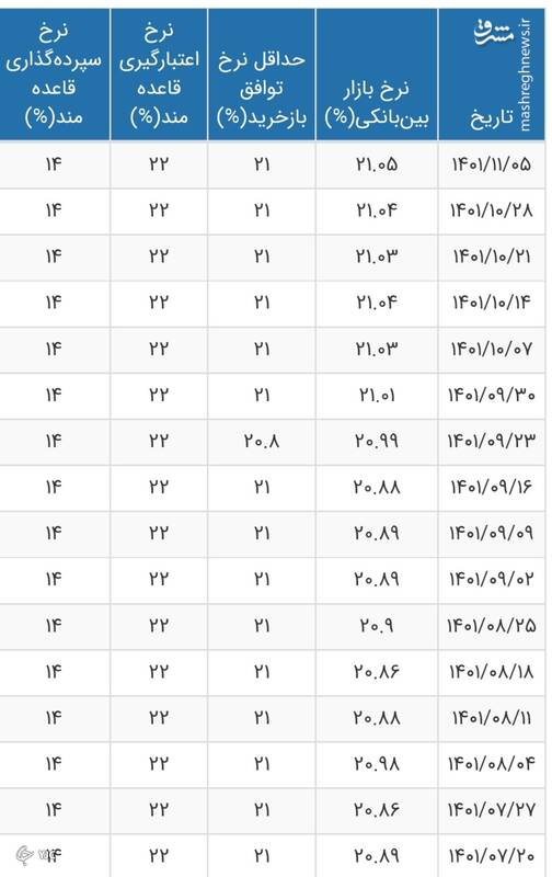 افزایش نرخ سود بین بانکی +جدول