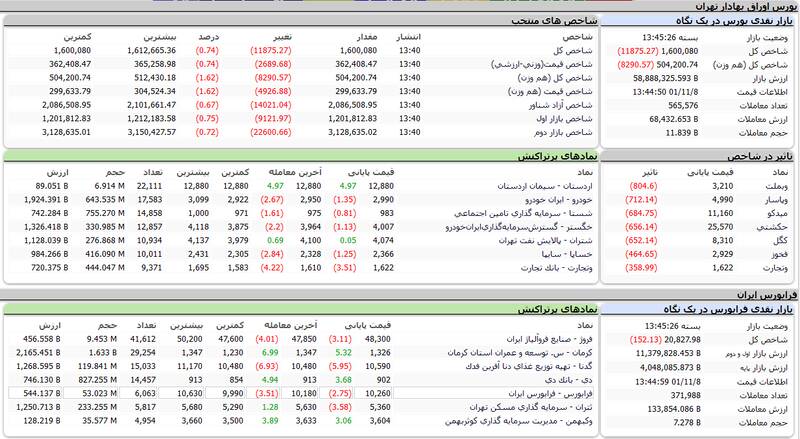 افت ۱۱هزار واحدی شاخص بورس +نقشه