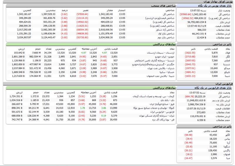 ریزش سنگین شاخص بورس +نقشه