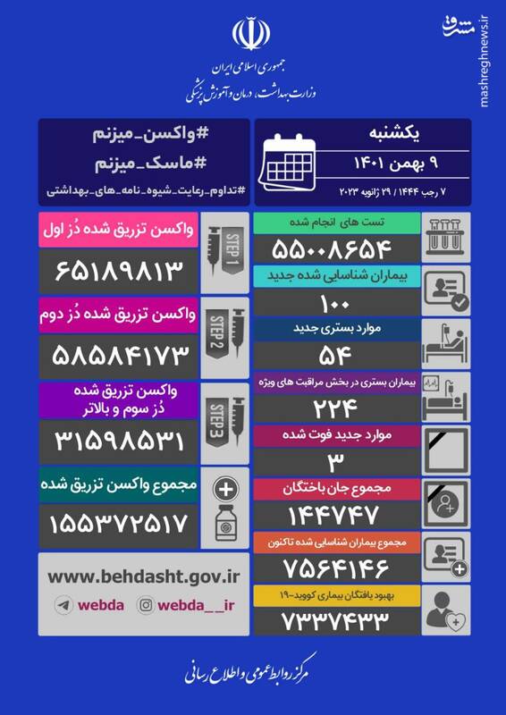 شناسایی ۱۰۰ بیمار جدید کرونایی/فوت ۳ نفر در شبانه روز گذشته