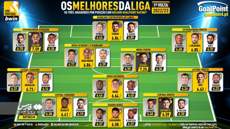 طارمی رهبر خط آتشین تیم منتخب لیگ پرتغال +عکس