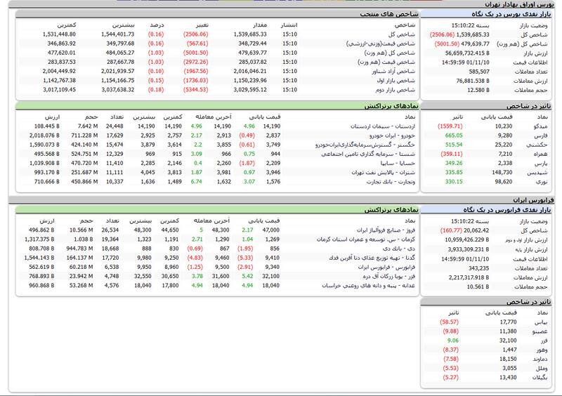 ادامه روند نزولی شاخص کل بورس +نقشه