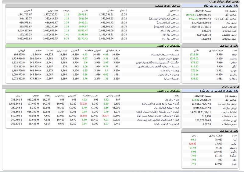 چراغ بورس سبز شد +نقشه