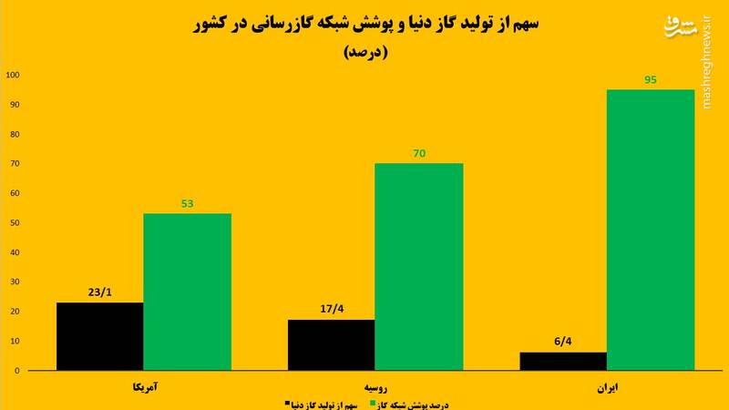 گازرسانی به مردم بعد از انقلاب 482 برابر شد / طول شبکه گاز ایران طولانیتر از فاصله زمین تا ماه 3